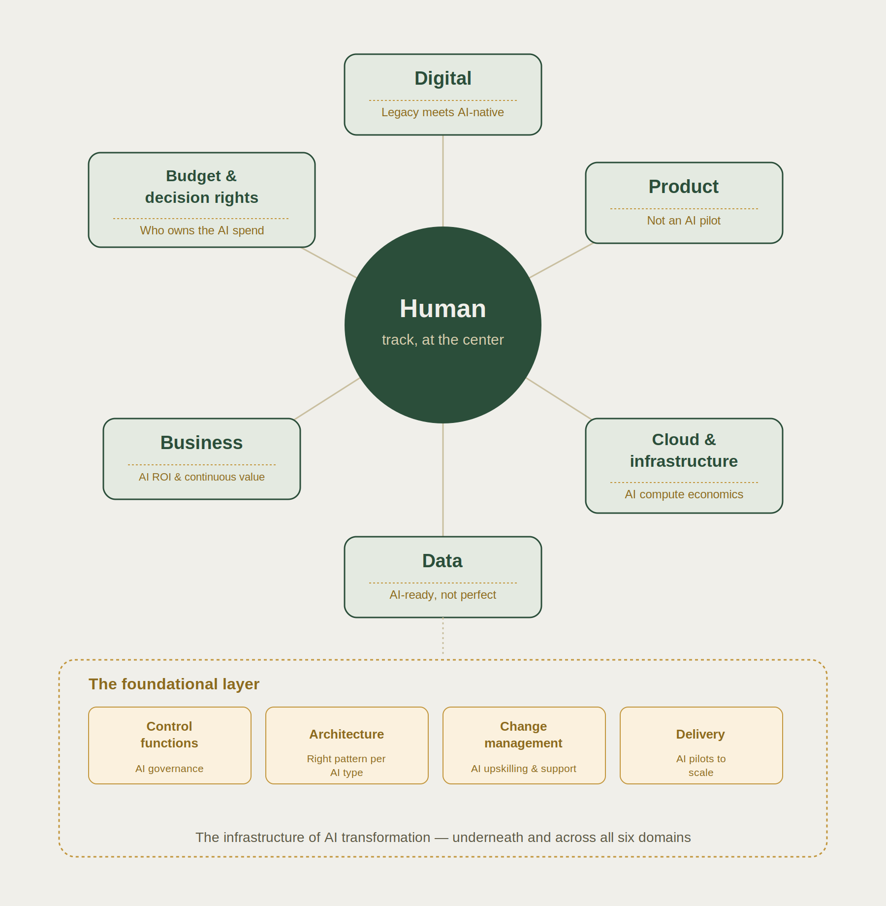 The six tangible domains and the foundational layer, converging around the human track