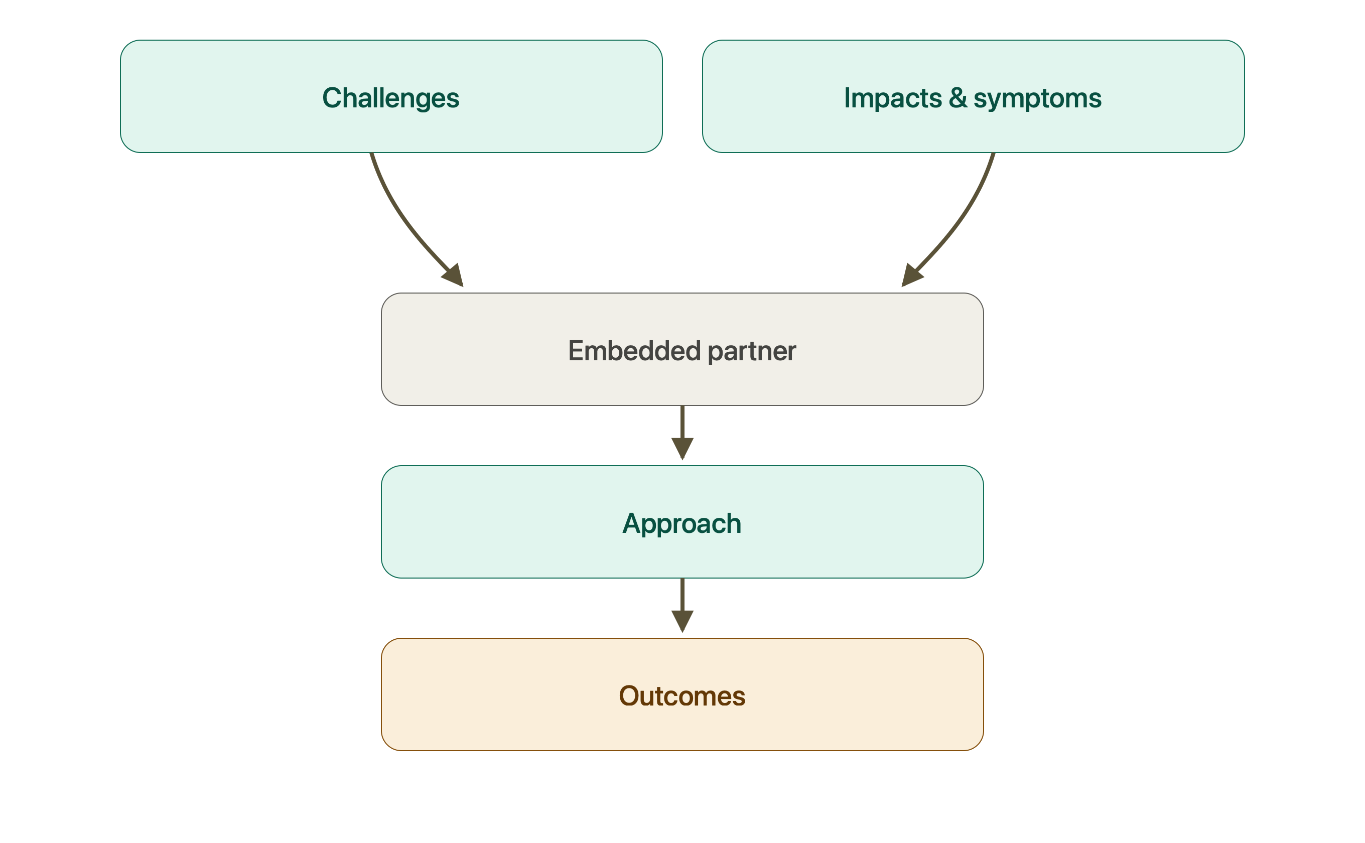 The Bespoke Solution Approach