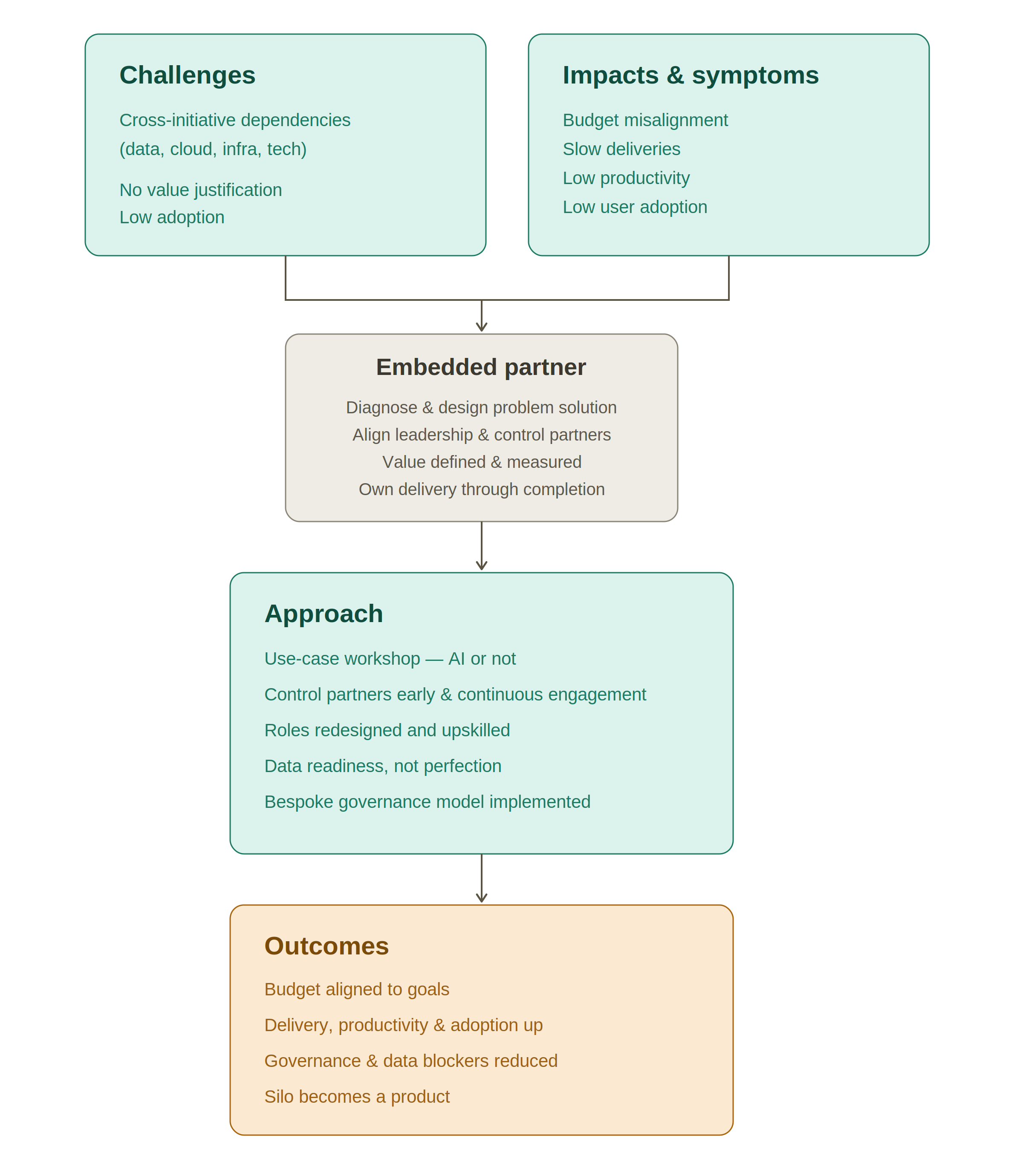 Case Study : Entangled Initiatives  — full approach