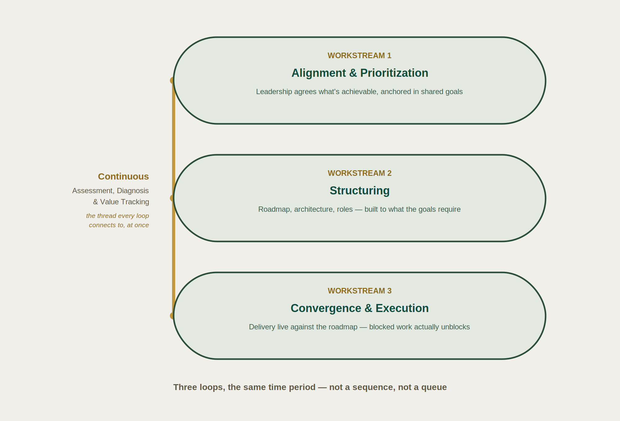 Three workstreams running as parallel loops on one continuous thread — the same time period, not a sequence
