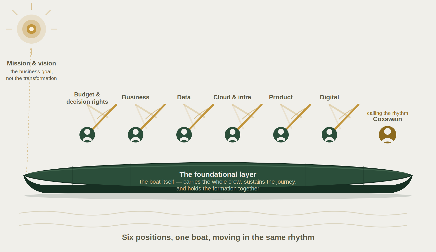 Six domains rowing in the same rhythm, carried by the foundational layer, moving toward the mission and vision — not the transformation itself